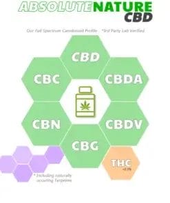 CBD pet cannabinoid profile